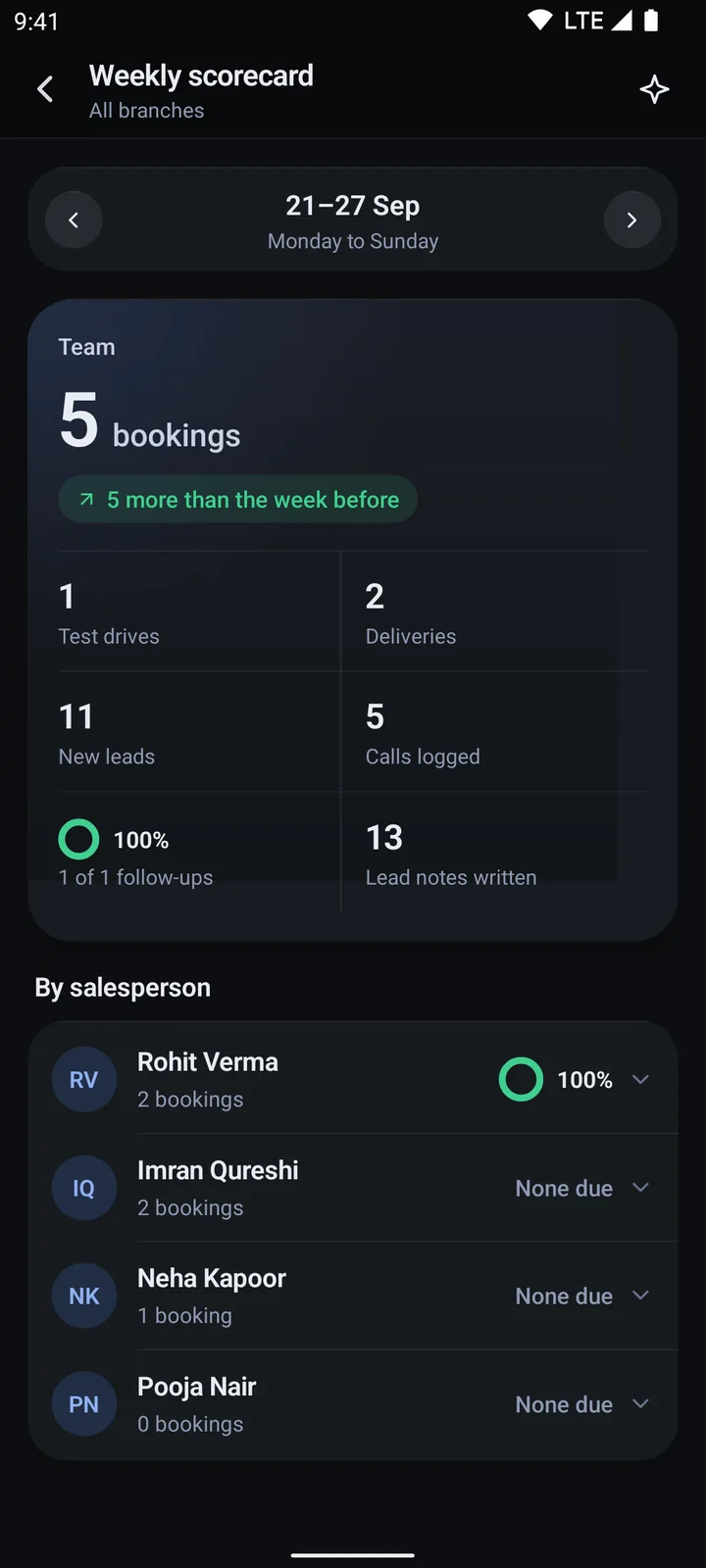 The weekly scorecard in the app: the team's bookings, test drives, deliveries and new leads for the week, then each salesperson.